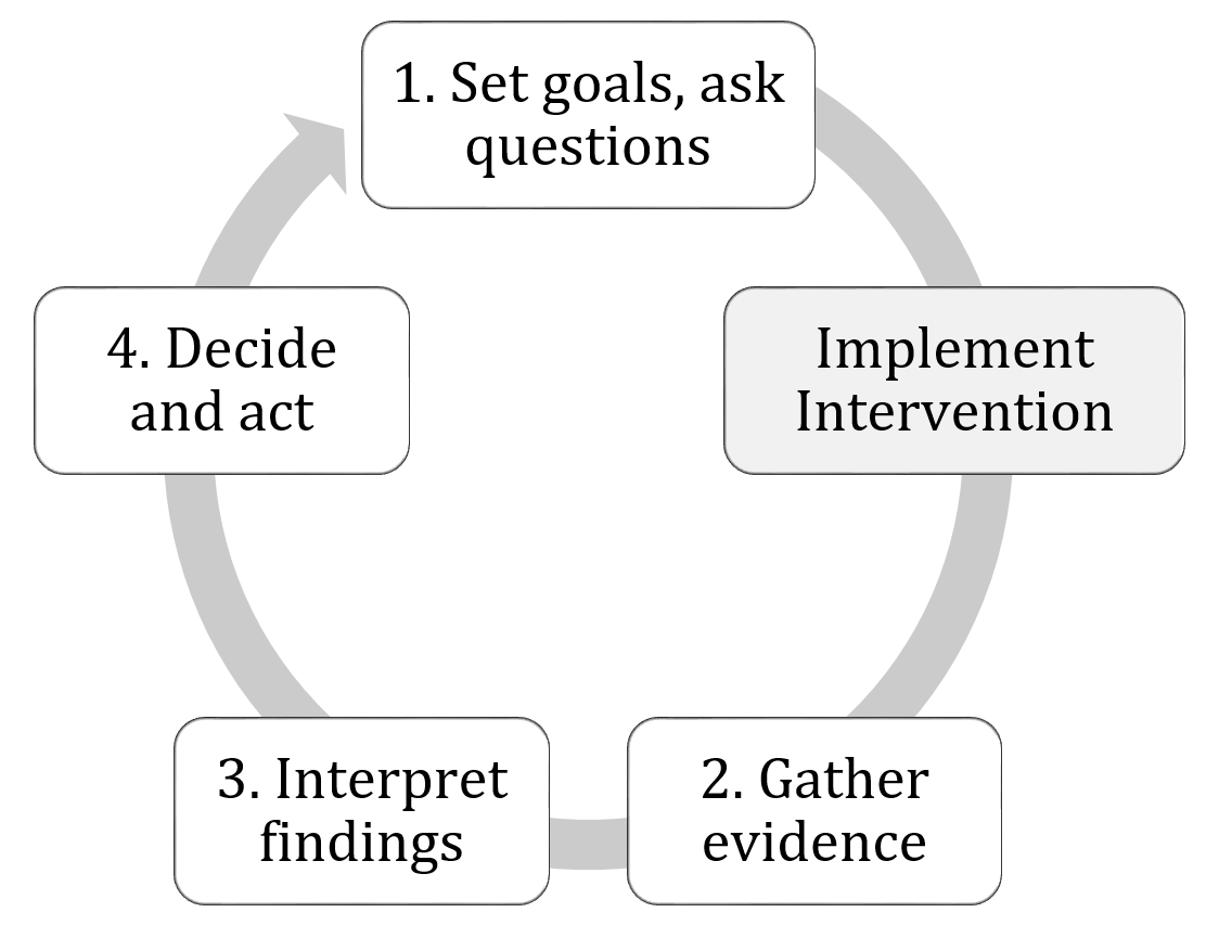 The assessment process: 1. Define learning outcomes, 2. Gather evidence, 3. Interpret findings, 4. Decide and act